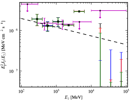 Spectra for 1FGL_J1321.1+2214
