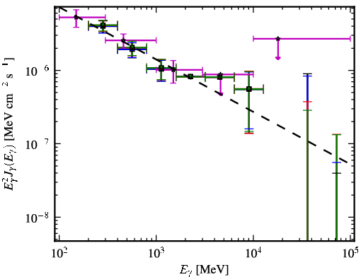 Spectra for 1FGL_J1322.7-0943