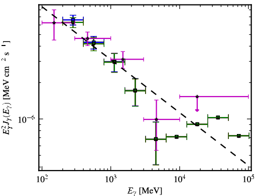 Spectra for 1FGL_J1326.6+2213