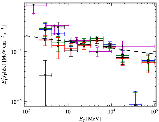 Spectra for 1FGL_J1410.3-6128c