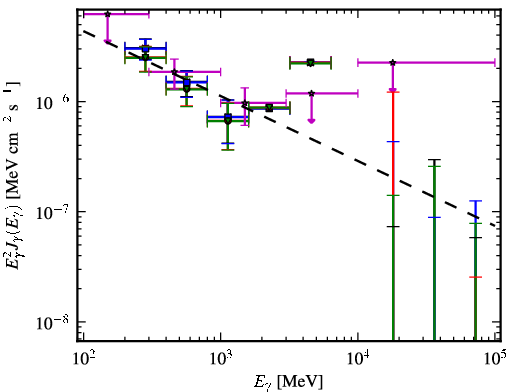 Spectra for 1FGL_J1416.2-1001