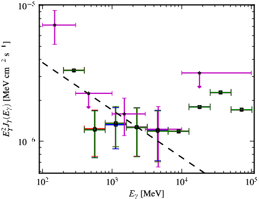 Spectra for 1FGL_J1417.7-4407