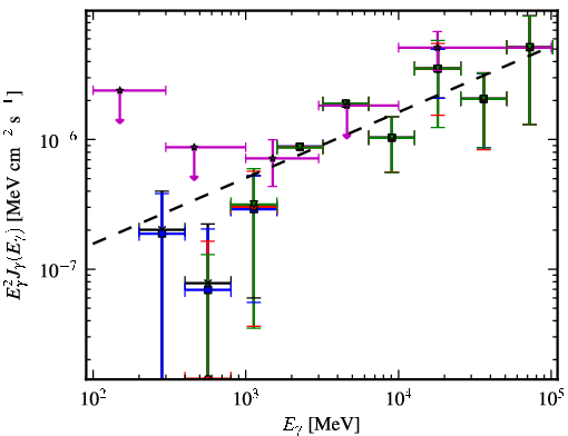 Spectra for 1FGL_J1428.7+4239