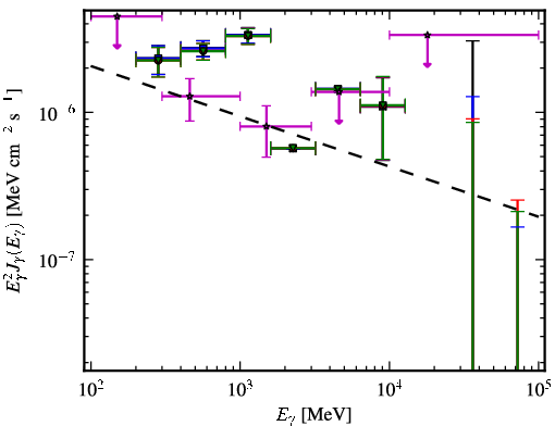Spectra for 1FGL_J1438.7+3711