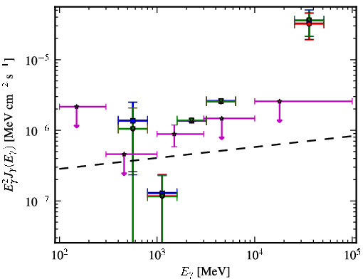 Spectra for 1FGL_J1439.2+3930