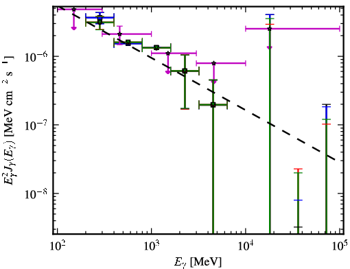 Spectra for 1FGL_J1441.7-1538