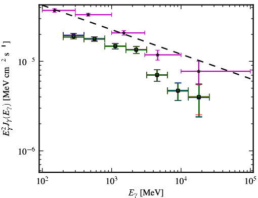 Spectra for 1FGL_J1457.5-3540