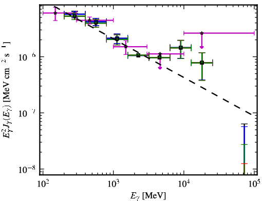 Spectra for 1FGL_J1505.0+0328