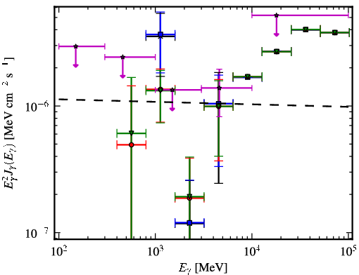 Spectra for 1FGL_J1505.1-3435