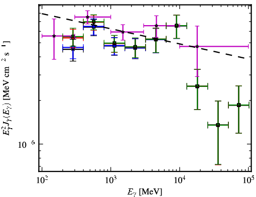 Spectra for 1FGL_J1517.8-2423