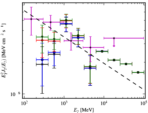 Spectra for 1FGL_J1522.6-2732