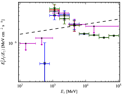 Spectra for 1FGL_J1539.0-3328
