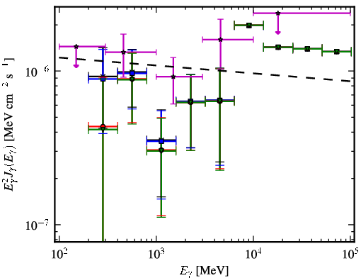 Spectra for 1FGL_J1539.7+2747