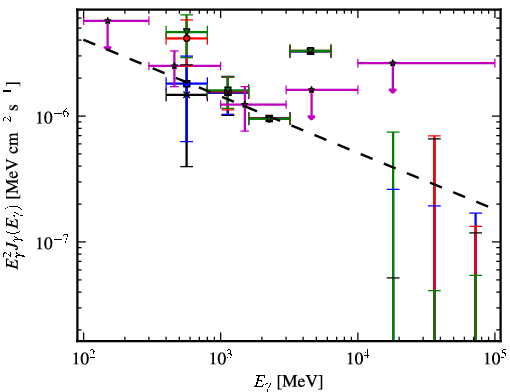 Spectra for 1FGL_J1542.9-2559