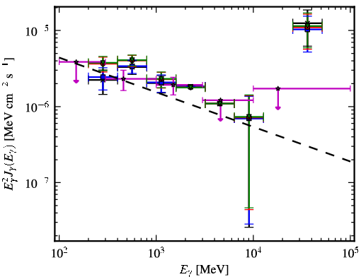 Spectra for 1FGL_J1544.5-1127