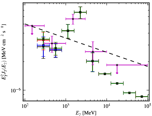 Spectra for 1FGL_J1625.3-0019
