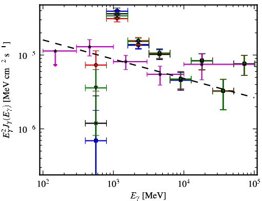 Spectra for 1FGL_J1711.7-3944c