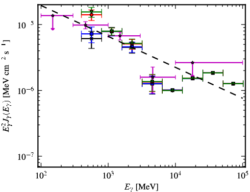Spectra for 1FGL_J1744.4-1134