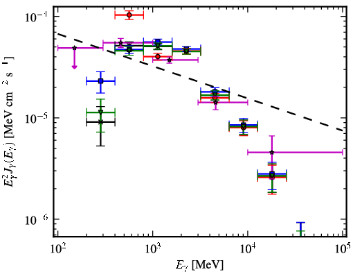 Spectra for 1FGL_J1747.2-2958