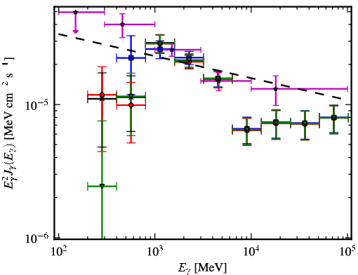 Spectra for 1FGL_J1805.2-2137c