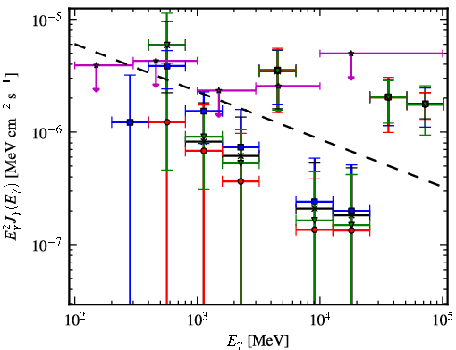 Spectra for 1FGL_J1842.0-1409