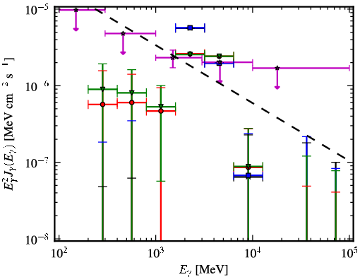 Spectra for 1FGL_J1928.7-0506