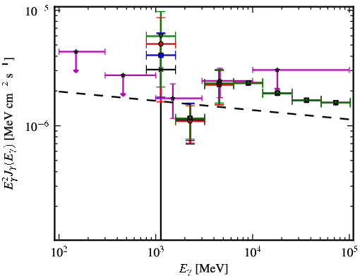 Spectra for 1FGL_J1931.2+0939