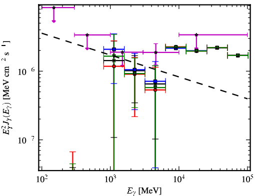 Spectra for 1FGL_J1933.3+0723