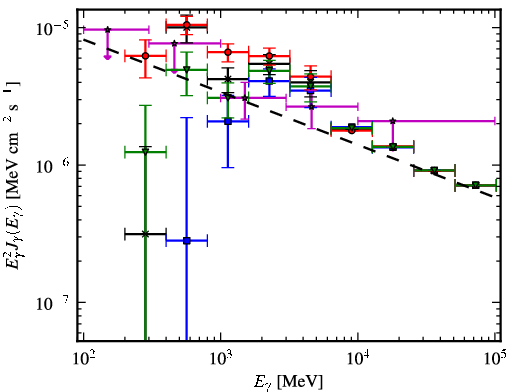 Spectra for 1FGL_J2052.2+5059