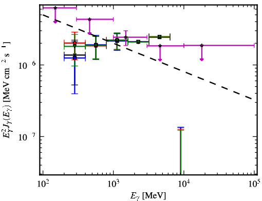 Spectra for 1FGL_J2057.4+3057