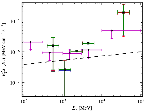 Spectra for 1FGL_J2103.0-1127