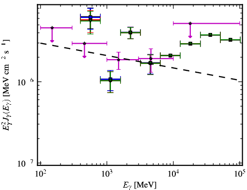 Spectra for 1FGL_J2116.1+3338