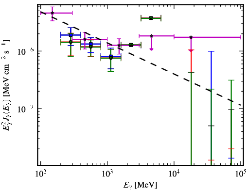 Spectra for 1FGL_J2120.2-1259