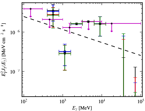 Spectra for 1FGL_J2129.8-0427