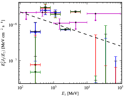 Spectra for 1FGL_J2134.0-0203