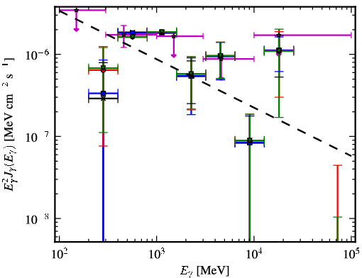 Spectra for 1FGL_J2207.1-0021