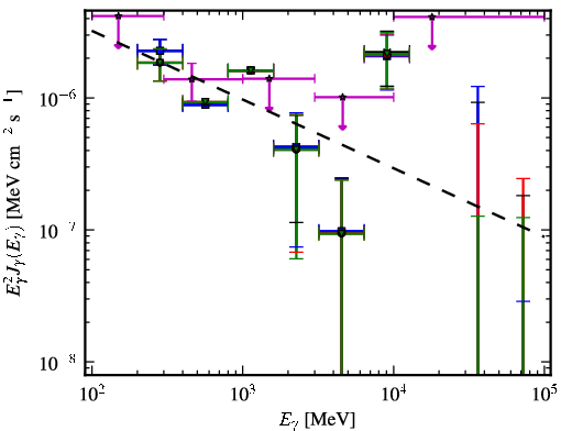Spectra for 1FGL_J2213.1-2529