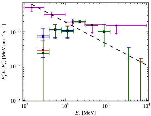 Spectra for 1FGL_J2217.1+2423