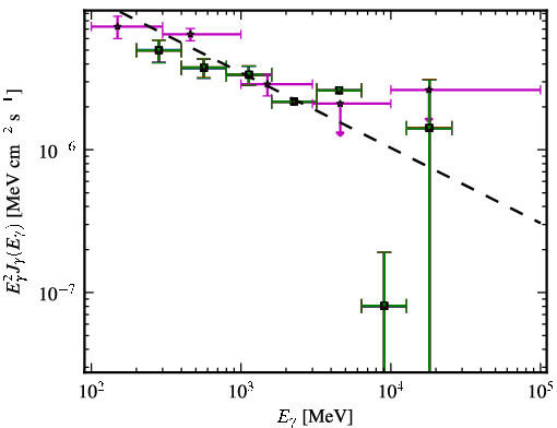 Spectra for 1FGL_J2225.8-0457