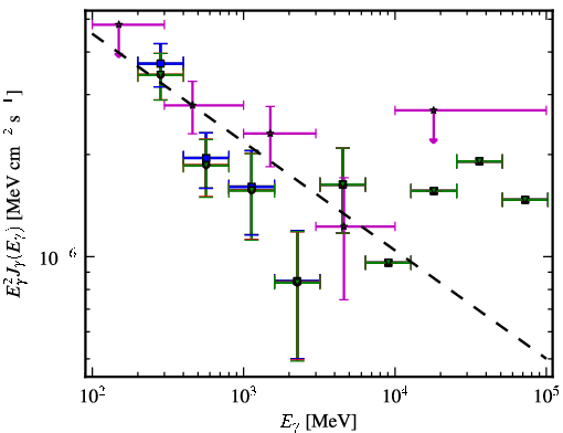 Spectra for 1FGL_J2243.1-2541