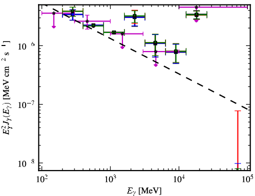 Spectra for 1FGL_J2243.4+4104