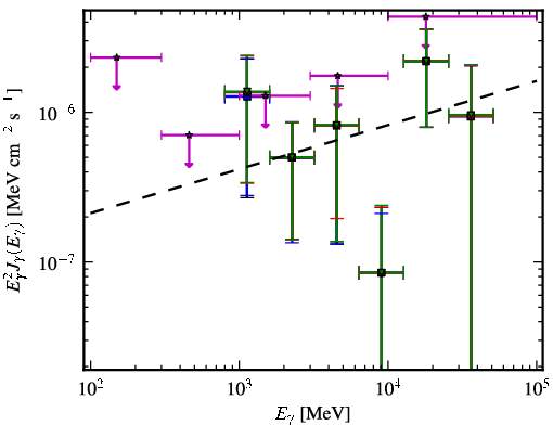 Spectra for 1FGL_J2246.3+1549