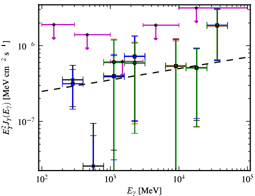Spectra for 1FGL_J2258.9-5525