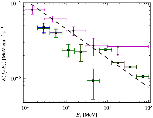 Spectra for 1FGL_J2331.0-2145
