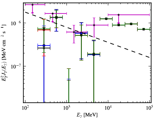 Spectra for 1FGL_J0004.3+2207