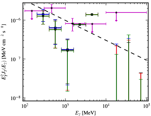 Spectra for 1FGL_J0011.1+0050
