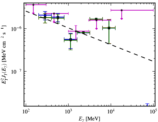 Spectra for 1FGL_J0029.9-4221