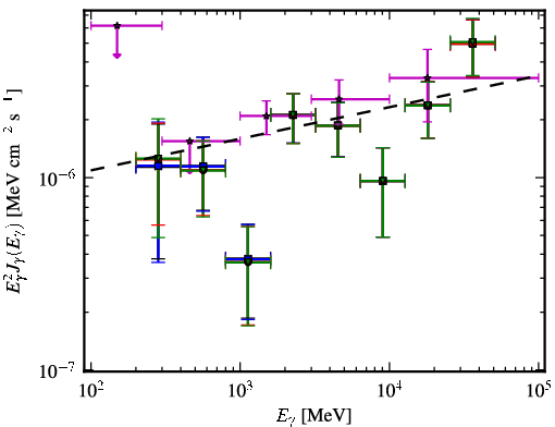 Spectra for 1FGL_J0045.3+2127