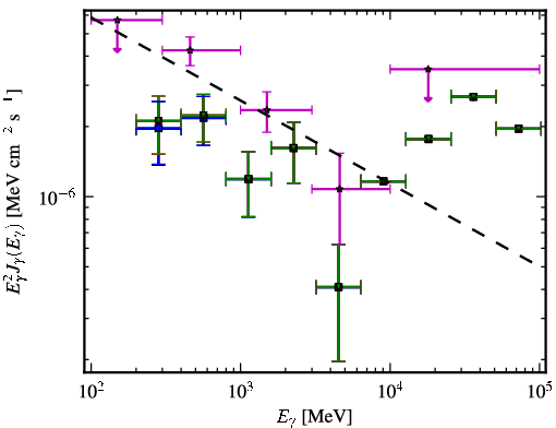 Spectra for 1FGL_J0051.1-0649
