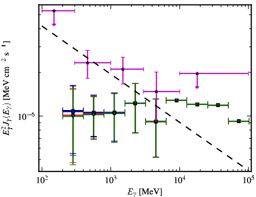 Spectra for 1FGL_J0058.0+3314